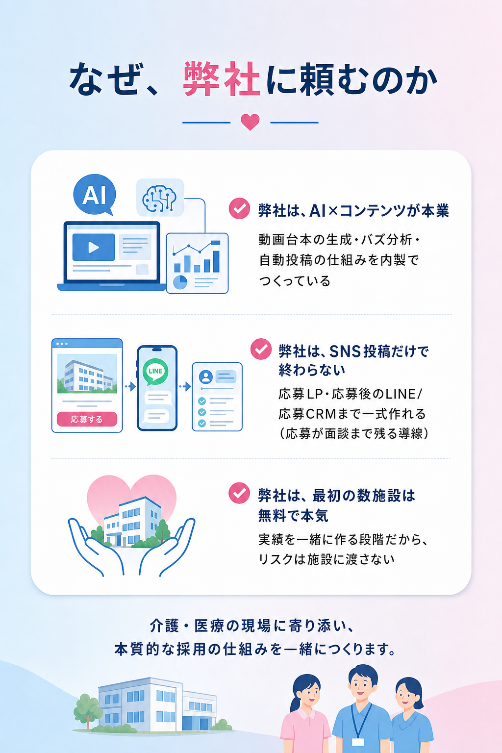 なぜ弊社に頼むのか。AI×コンテンツが本業、応募LP・LINE応募CRMまで一式、最初の数施設は無料で本気