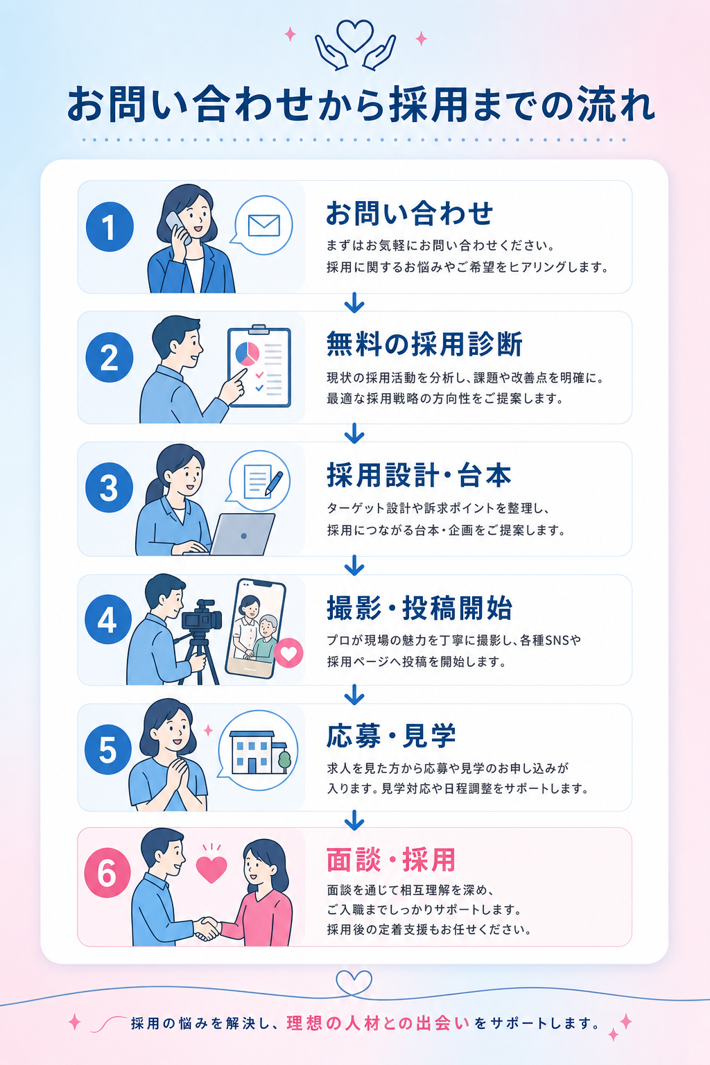 お問い合わせから採用までの流れ6ステップ