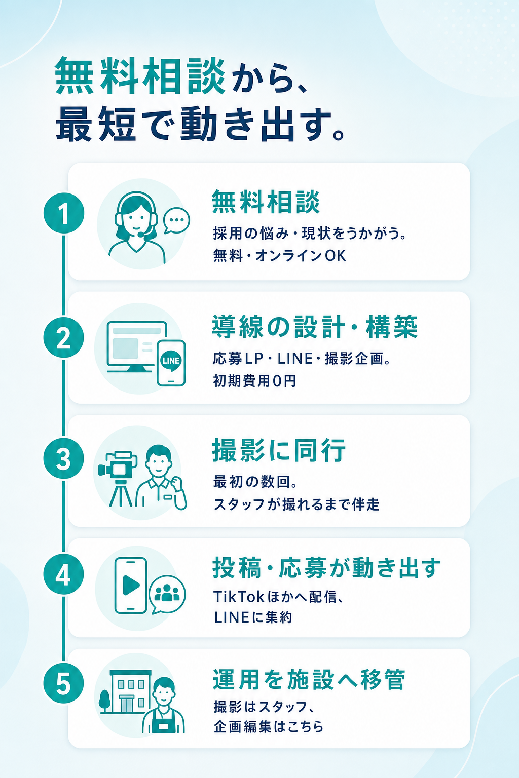 無料相談から最短で動き出す。相談・設計構築・撮影同行・配信・運用移管の5ステップ