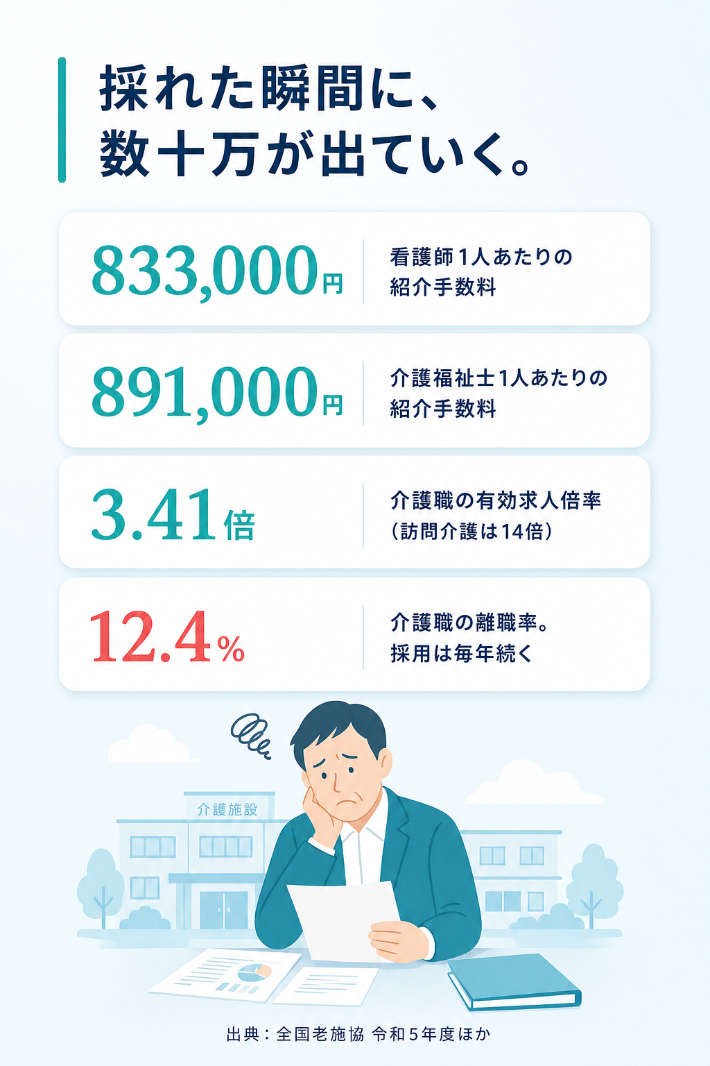 採れた瞬間に、数十万が出ていく。看護師83.3万円・介護福祉士89.1万円・有効求人倍率3.41倍・離職率12.4%