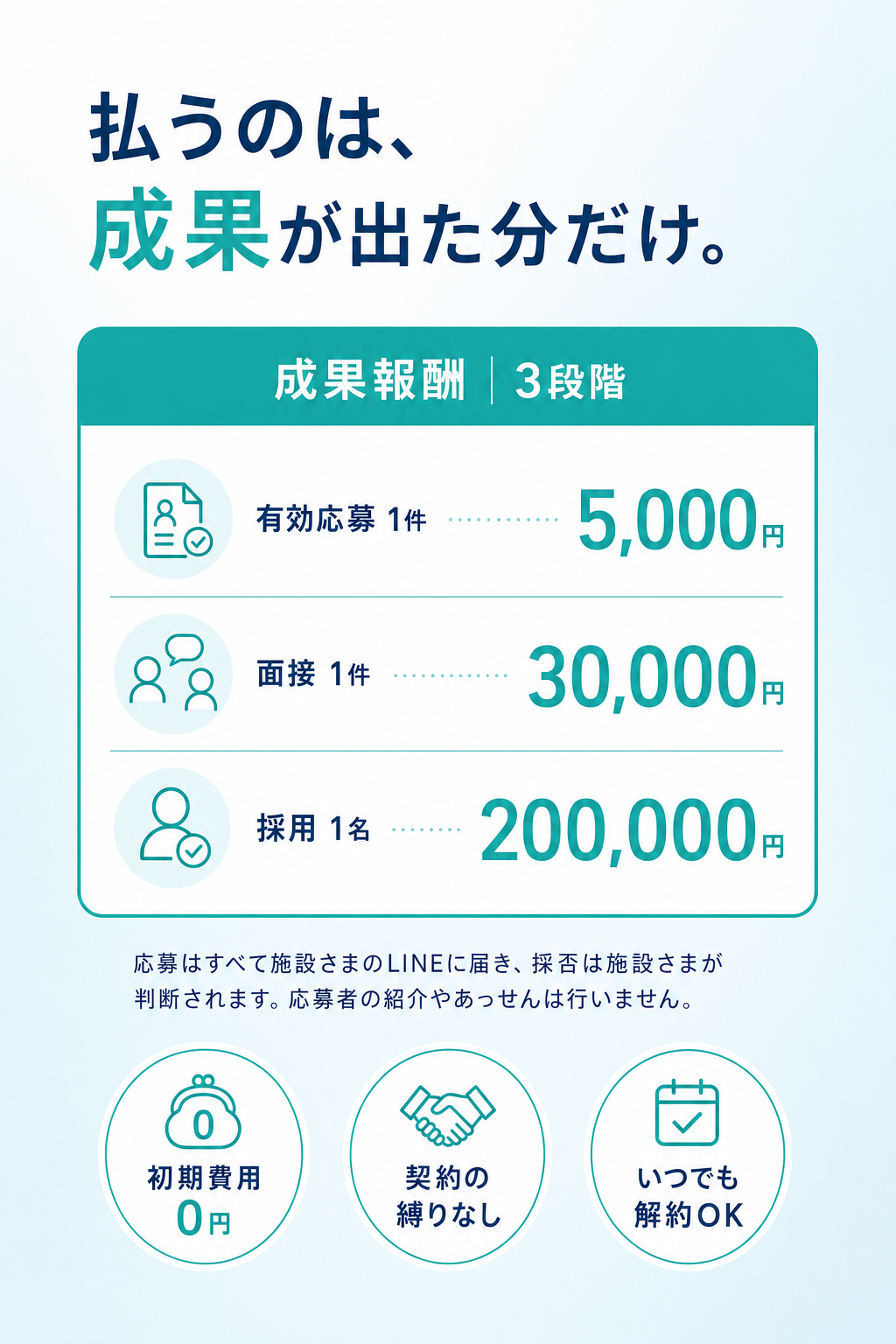 払うのは成果が出た分だけ。有効応募5000円・面接30000円・採用200000円。初期費用0円・縛りなし