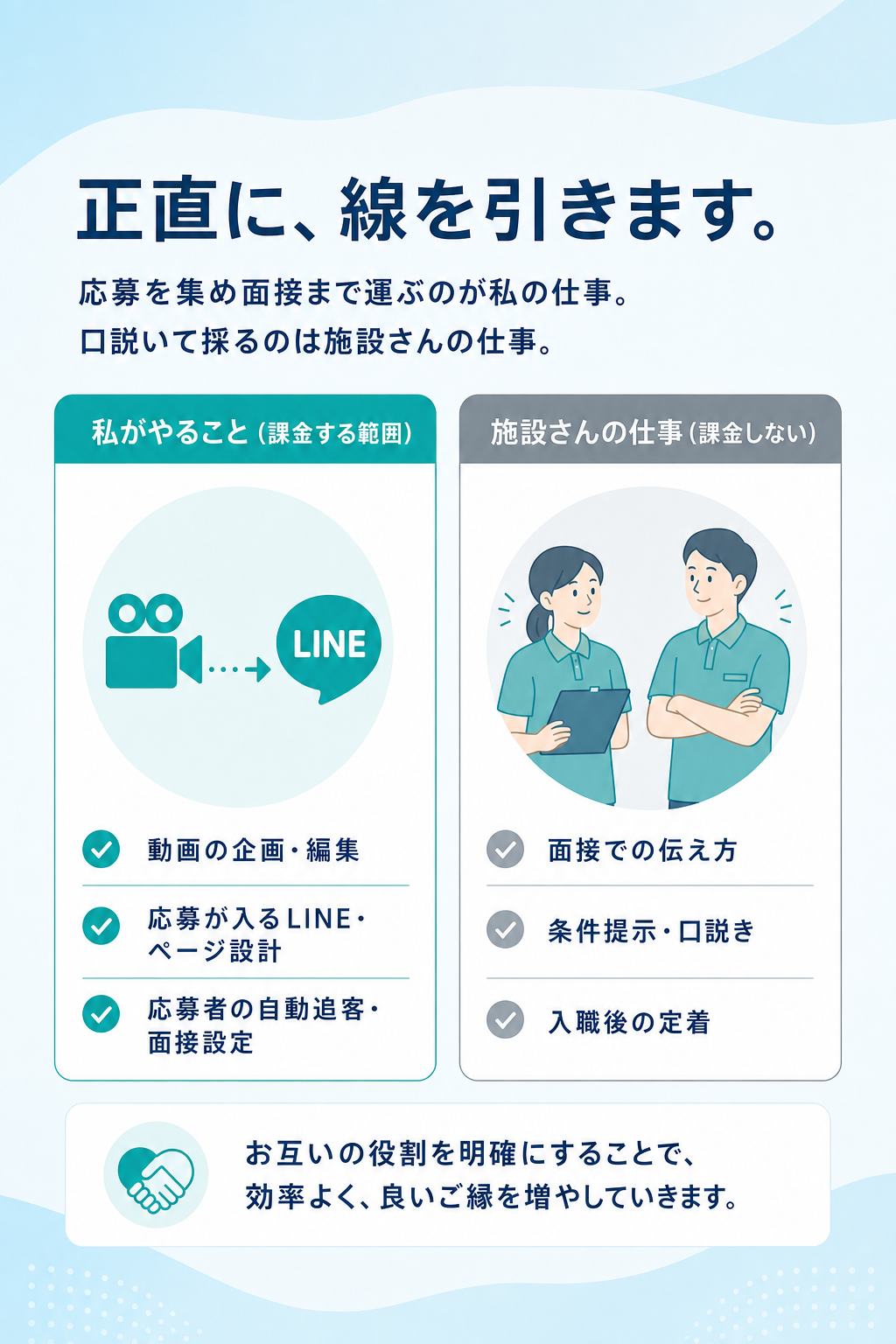正直に、線を引きます。応募を集め面接まで運ぶのが私の仕事。口説いて採るのは施設さんの仕事