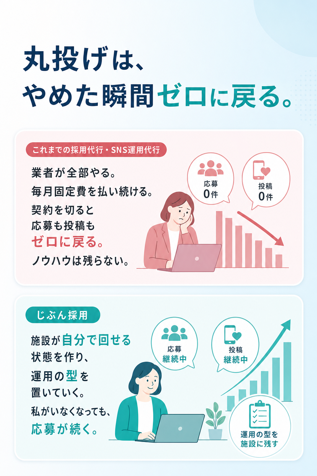 丸投げは、やめた瞬間ゼロに戻る。じぶん採用は運用の型を施設に残し、応募が続く